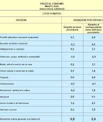 Indice prezzi al consumo Napoli - Marzo 2024